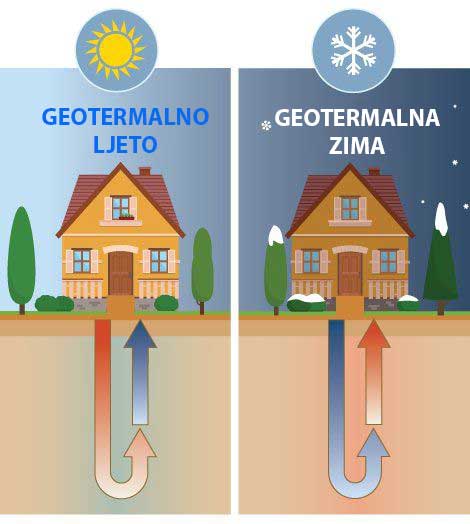 Geotermalno ljeto i zima